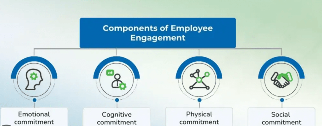 Components of Employee engagement